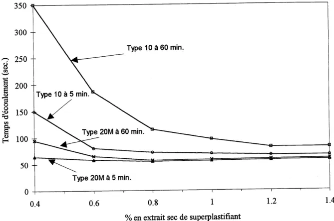 Figure 4.1 Points de saturation en superplastifiant du ciment Type 20M et du ciment de Type 10