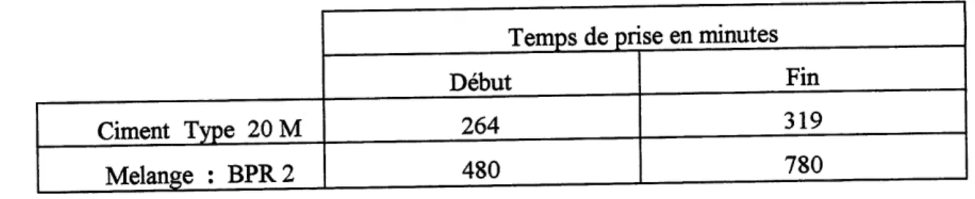 TABLEAU 4.6 TEMPS DE PRISE DU BPR ET DU CEMENT TYPE 20M