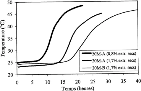 Figure 4.3 Evolution de la temperature lors de 1'hydratation des ciments de Type 20M-A et 20M-B