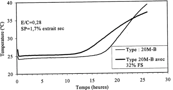 Figure 4.4 Evolution de la temperature lors de 1'hydratation du ciment Type 20M-B avec et sans ajout de 32 % fumee de silice