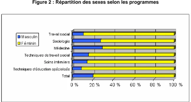 Figure 2 : Répartition des sexes selon les programmes 