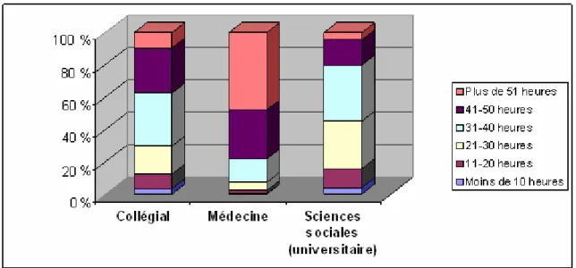 Figure 3 : Nombre d’heures consacrées chaque semaine au travail académique 