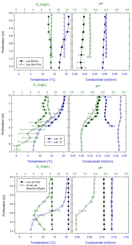 Figure 9 : Profils verticaux de quatre paramètres mesurés par sonde submersible dans  chaque paire de lacs entre les 17 et 19 juillet 2007 (●○ : Température ; ▲∆ : O 2  dissous ; 