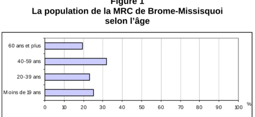 Figure 1  La population de la MRC de Brome-Missisquoi  selon l’âge  0 10 20 30 40 50 60 70 80 90 100M oins de 19 ans20-39 ans40-59 ans60 ans et  plus %