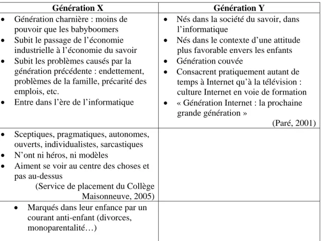 Tableau 3 : Caractéristiques des générations X et Y relevées dans la littérature  selon un procédé cumulatif au fur et à mesure des lectures