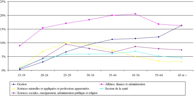 Graphique 2 : Répartition des catégories professionnelles  selon l’âge, Québec, 2001 