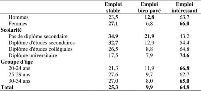 Tableau 6 : Caractéristiques de l’emploi que les jeunes  considèrent comme la plus importante (%) 