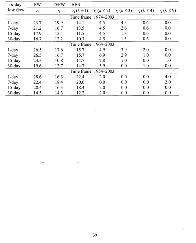 Table  1.  Percent  number  of time  series  of annual  n-day  (1-,  7-,  15- and  30-day)  low  flows  with  significant  autocorre1ation  coefficients  of order  k  (rk)  for  the  PW,  TFPW  and  BBS  approaches
