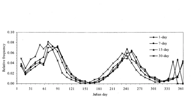 Figure  2.  Relative  frequencies  of starting  dates  of occurrences  of 1-,  7-,  15- and  30-day  annual minimum flows observed at 201  RHBN stations during 8590 station years
