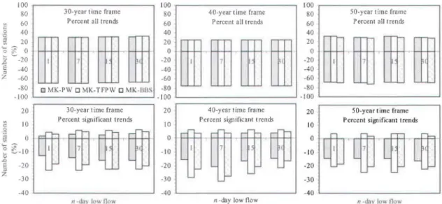 Figure  3_  Percent  number  of  stations  with  posItive  (upward)  and  negative  (downward)  (plotted along negative y-axis) trends observed in time  series  of annual  n-day (1-,  7-,  15- and  30-day)  low  flows  for  the  1974-2003  (30-year),  1964