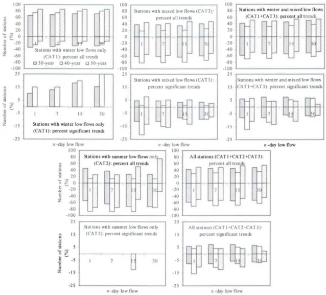 Figure  6_  Percent  number  of stations  with  positive  and  negative  (plotted  along  negative  y- y-axis)  trends  observed  in  time  series  of winter  n-day  (1-,  7-,  15- and  30-day)  low  flows  for  three  time  frames  studied  and  for  indi