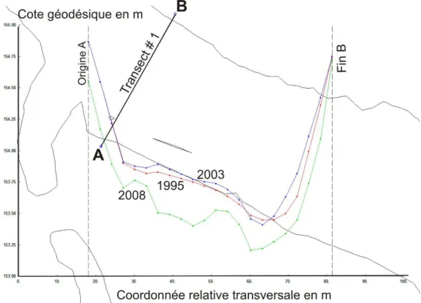 Figure 14: Évolution temporelle de la topographie du lit mineur - Transect #1 