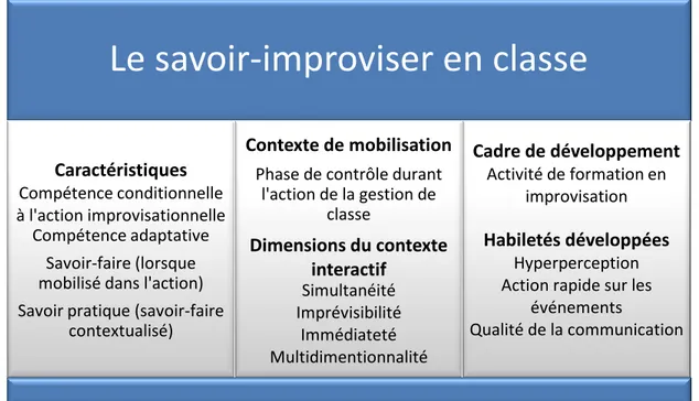 Figure 2 : Le savoir-improviser en classe 