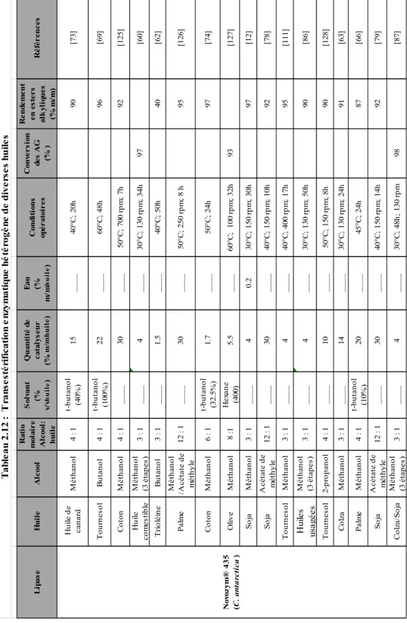 Tableau 2.12 :  Transestérification enzymatique hétérogène de diverses huiles Novozym® 435      (C