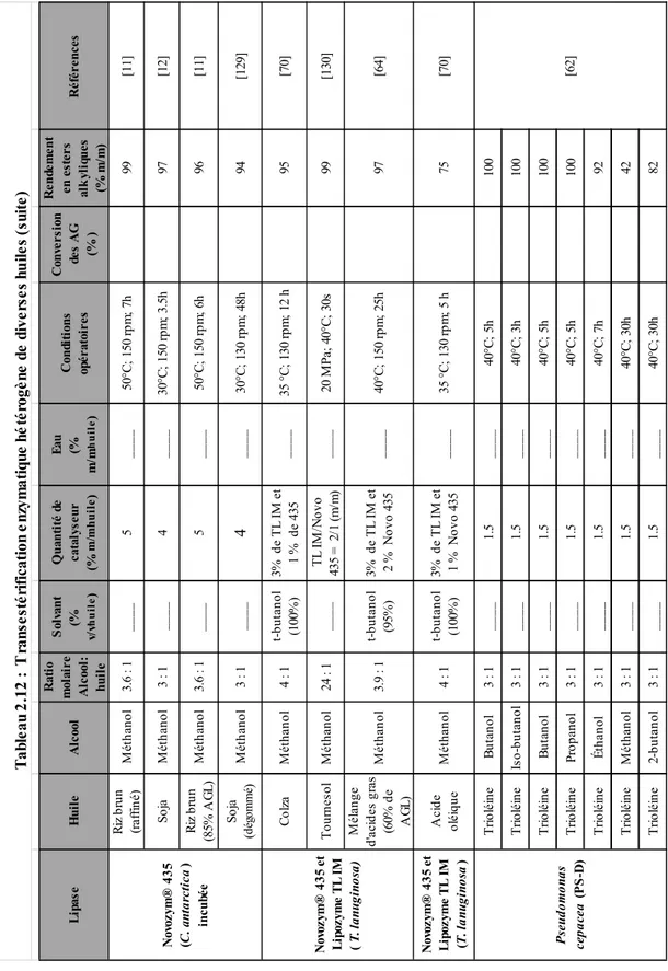 Tableau 2.12 :  Transestérification enzymatique hétérogène de diverses huiles (suite) [62]