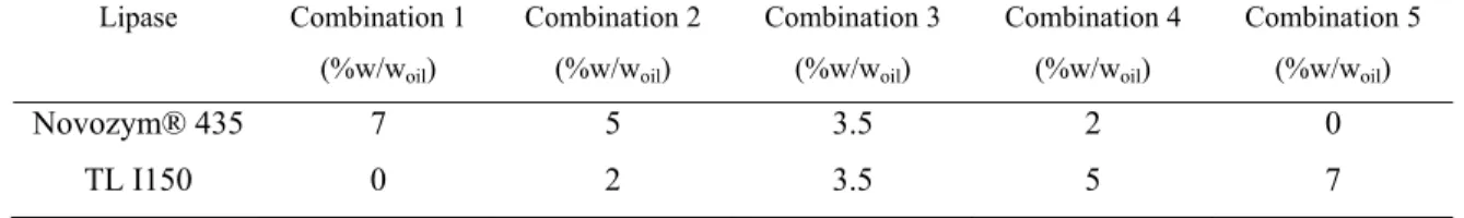 Table 3.1: Concentrations of Novozym® 435 and TL I150 for enzymatic  transesterification