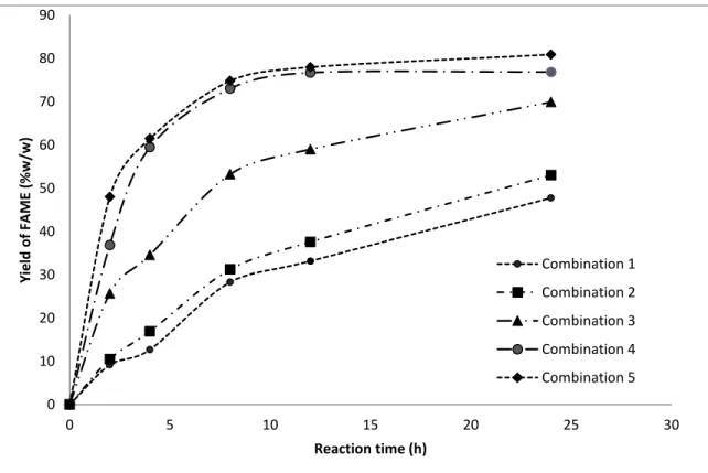 Figure 3.1 also shows that increasing concentration of lipase TL-I150 from 0 to  7 % (w/w oil ) gives an increase in FAME yield.The increase of concentration of TL-I150  in the combination of both enzymes increases the FAME yield.After 8 h of reaction time