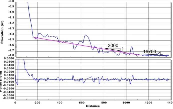 Figure 22 : Agrandissement vertical de la zone de l’estran et pentes approximatives 