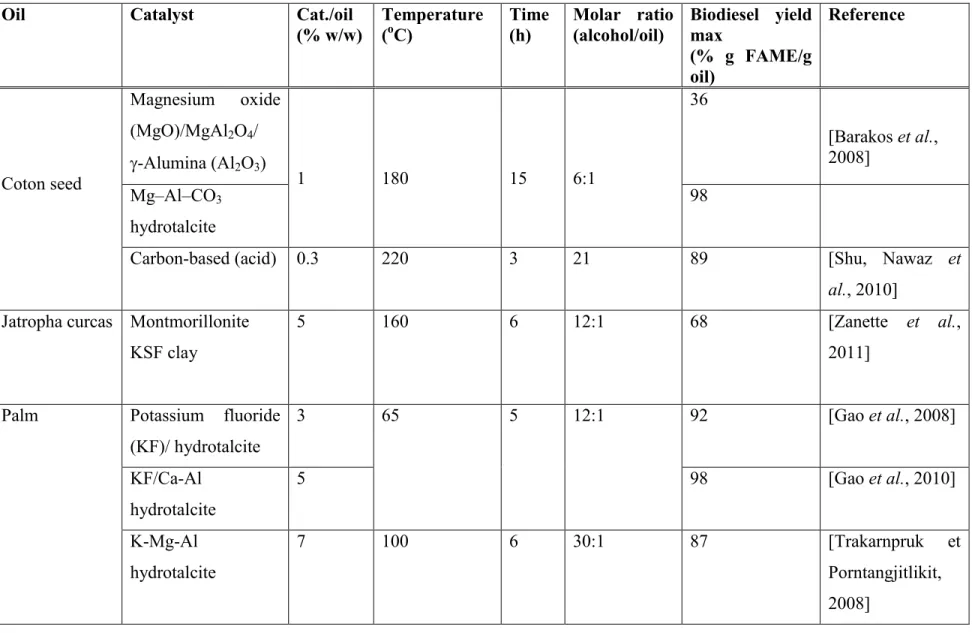 Tableau 1.4 Heterogeneous catalysts used for the transesterification of several oils  