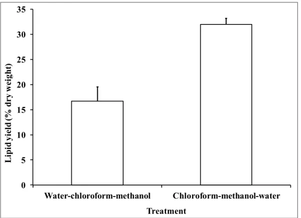 Figure 2.3 Lipid yield as a function of the sequence of extraction of chloroform-methanol- chloroform-methanol-water of lyophilized microalgae  