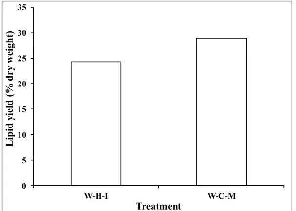 Figure 2.5 presents the influence of different solvents on the lipids yield for wet microalgae