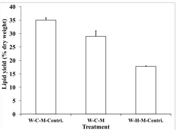 Figure 2.7 presents the FAME mass composition of the biodiesel produced as a function of the  physicochemical pretreatment