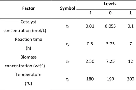 Table 13. Factors values and their corresponding levels in the statistical model for the  conversion of softwood barks to methyl levulinate and levulinic acid