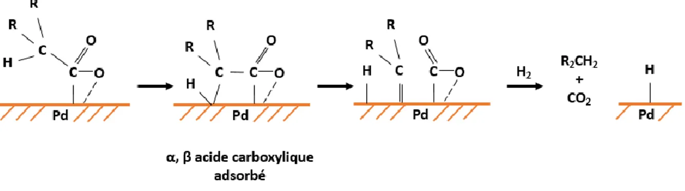 Fig. 7. Interprétation spéculative du mécanisme de réaction de la décarboxylation des acides  carboxyliques avec du palladium (Maier et al., 1982)