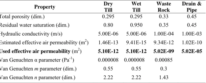 Table 3. Material properties  Property  Dry  Till  Wet Till  Waste Rock  Drain &amp; Pipe 