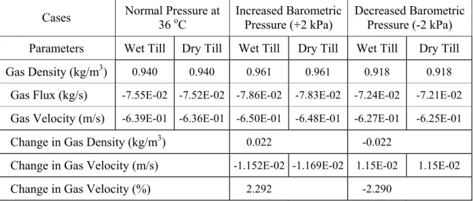 Table 6. Simulated pipe gas velocities related to changes in barometric pressure at 36  o C  Cases  Normal Pressure at 