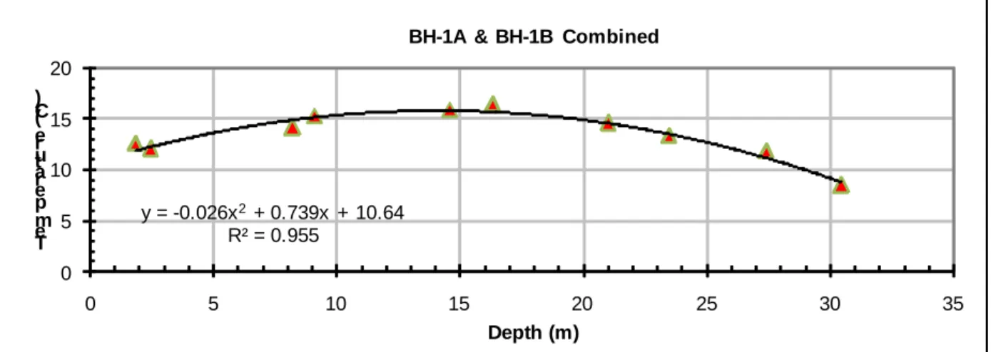 Figure 3. Second order polynomial fit to mean temperatures in boreholes BH-1A and BH-1B 