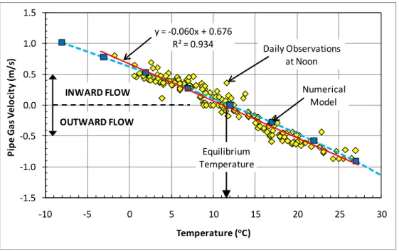 Figure 7. Comparison of simulated and measured gas velocities in the pipe 