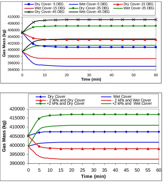 Figure 10. Transient gas mass in the dump for various atmospheric temperatures (top) and  pressures at 36  o C (bottom) 