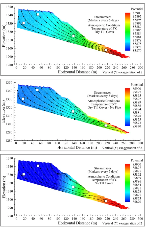 Figure 13. Pneumatic potential and streamtraces at 5 ºC for the dry till cover with the pipe (top),  without a pipe (middle) and with a pipe but without a till cover (bottom) 