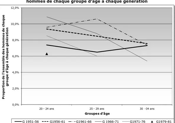 Figure 1a : Évolution de la proportion de chômeurs parmi l'ensemble des  hommes de chaque groupe d'âge à chaque génération 