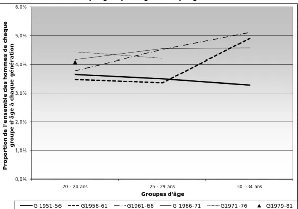 Figure 2a : Évolution de la proportion d'inactifs parmi l'ensemble des hommes  de chaque groupe d'âge à chaque génération 