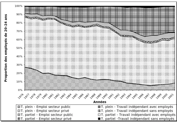 Figure 5b : Évolution entre 1976 et 2001 de la répartition des employées de  20-24 ans selon le statut de temps plein ou de temps partiel et le secteur 