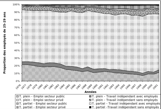 Figure 6a : Évolution entre 1976 et 2001 de la répartition des employés de  25-29 ans selon le statut de temps plein ou de temps partiel et le secteur 