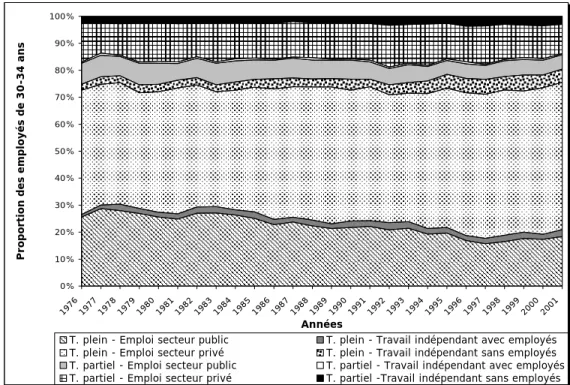 Figure 7b : Évolution entre 1976 et 2001 de la répartition des employées de  30-34 ans selon le statut de temps plein ou de temps partiel et le secteur 