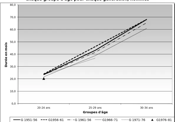 Figure 10a : Évolution de la durée en mois de l'emploi présentement occupé à  chaque groupe d'âge pour chaque génération, hommes 