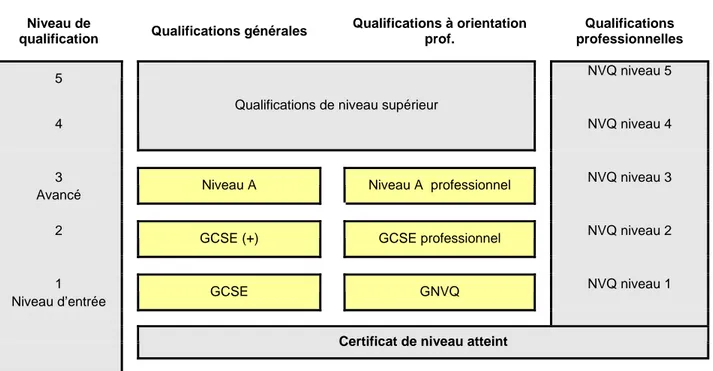 Tableau 1 - Synthèse du cadre national de qualification en Angleterre 