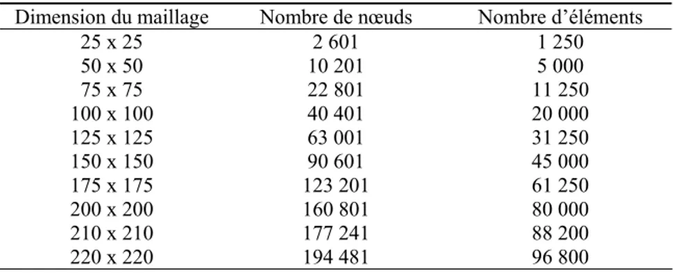 Tableau 3 – Nombre de nœuds et d’éléments (T6L) en fonction de la dimension du maillage (grands systèmes)  Dimension du maillage  Nombre de nœuds  Nombre d’éléments 