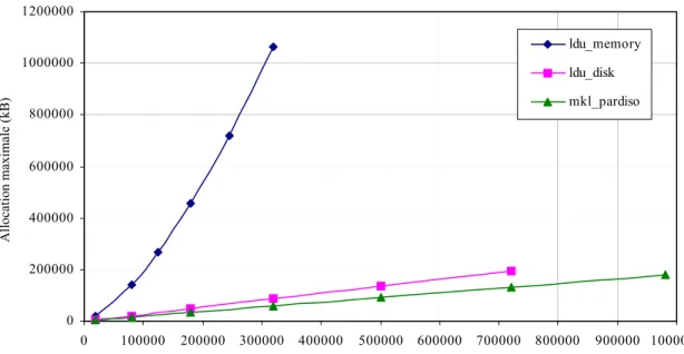 Figure 5 – Allocation maximale de la mémoire en cours de résolution en fonction  du nombre d’éléments du maillage 