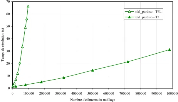 Figure 6 – Temps de résolution en fonction du nombre et du type d’éléments du maillage 