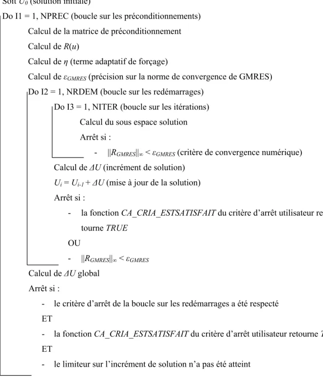 Figure 8 – Algorithme de résolution par GMRES non-linéaire avec critères d’arrêt de H2D2 