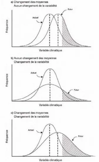 Figure 4.1 Évolution possible des distributions dans un contexte non stationnaire :  a)  translation de la distribution; b) moyenne inchangée mais augmentation de la  variabilité; c) changement de la moyenne et de la variabilité (tiré de Lemmen et al., 200