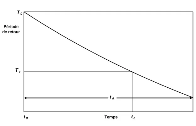 Figure 4.4  Définition des paramètres de conception  t c  (année de référence) et  T c  (période  de retour de conception à l’année de référence) et de la période de retour correspondant à  l’année de conception  T 0 