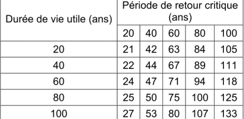 Tableau 4.1  Période de retour de conception à considérer pour différentes périodes de  retour critiques et différentes durées de vie utile (scénario climatique de réduction de  moitié des périodes de retour sur 100 ans et année de référence fixée à la moi