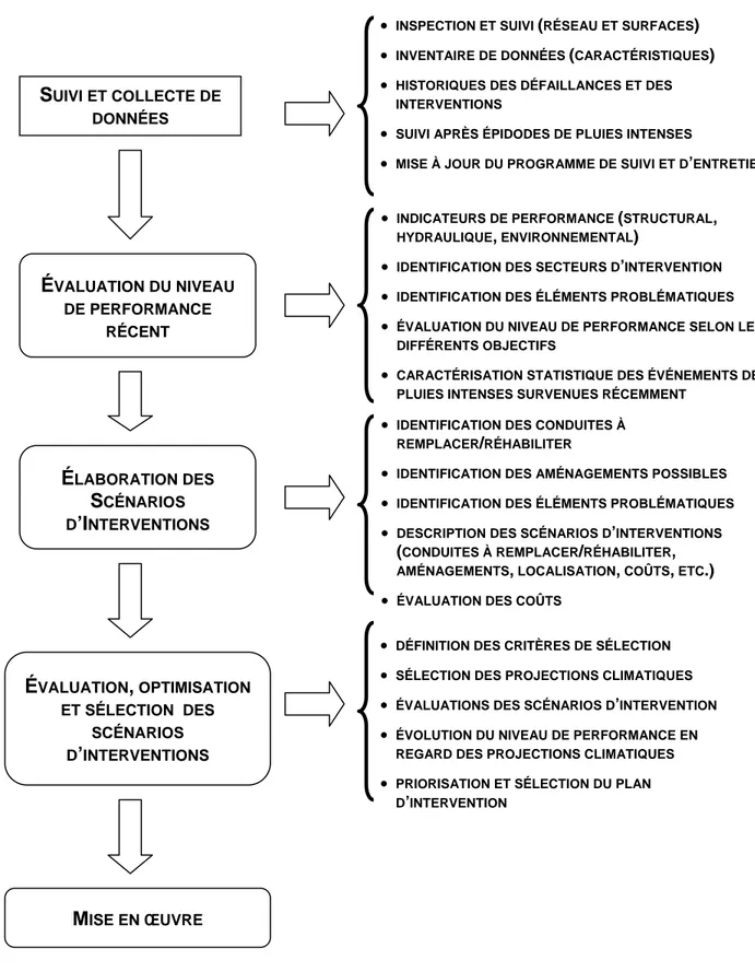 Figure 5.1  Structure globale d’élaboration et d’évaluation des plans d’intervention 