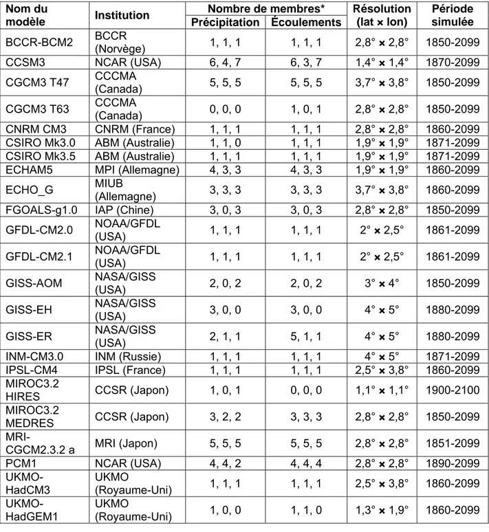 Tableau 4.1 Liste des simulations utilisées pour l’élaboration des projections climatiques  Nombre de membres* Nom du  modèle  Institution  Précipitation Écoulements Résolution (lat × lon)  Période simulée  BCCR-BCM2  BCCR  (Norvège)  1, 1, 1  1, 1, 1  2,8